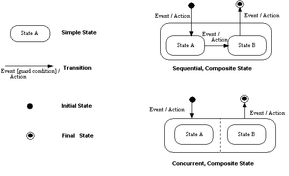 Figure 4 – Summary of UML state diagram notation