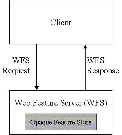 Figure 1 - Web feature service